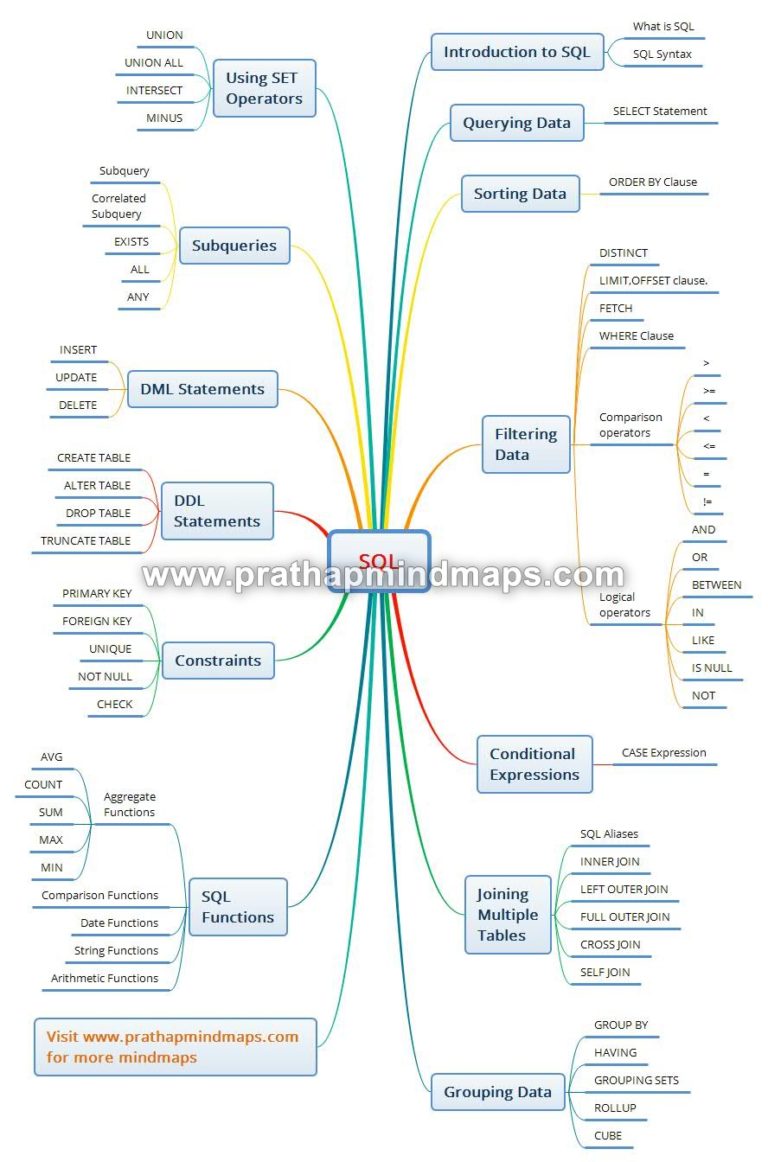 sql-topics-overview-prathapmindmaps