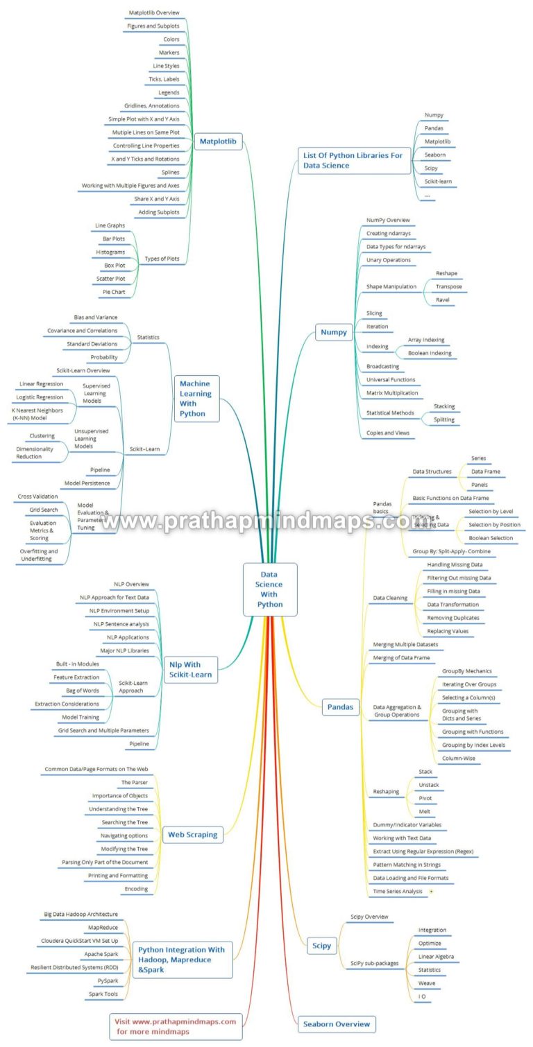 data-science-with-python-topics-overview-prathapmindmaps